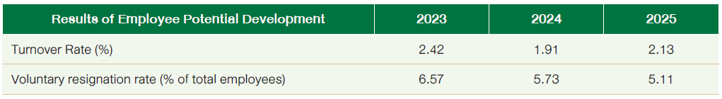Results of Employee Potential Development Table